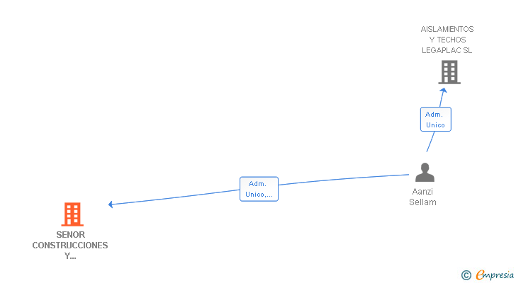 Vinculaciones societarias de SENOR CONSTRUCCIONES Y AISLAMIENTOS SL