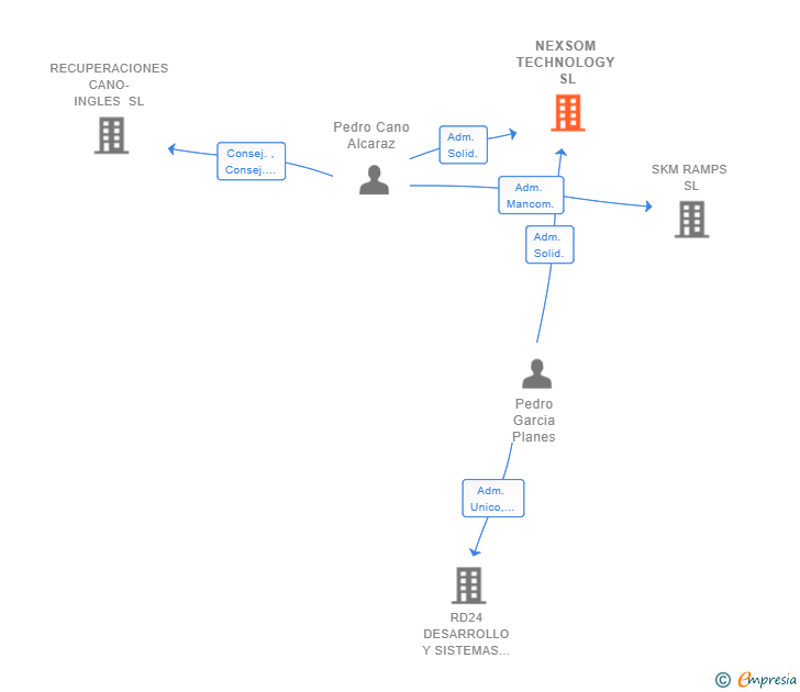 Vinculaciones societarias de NEXSOM TECHNOLOGY SL
