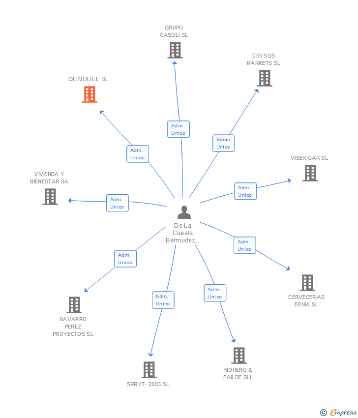 Vinculaciones societarias de OLIMODEL SL