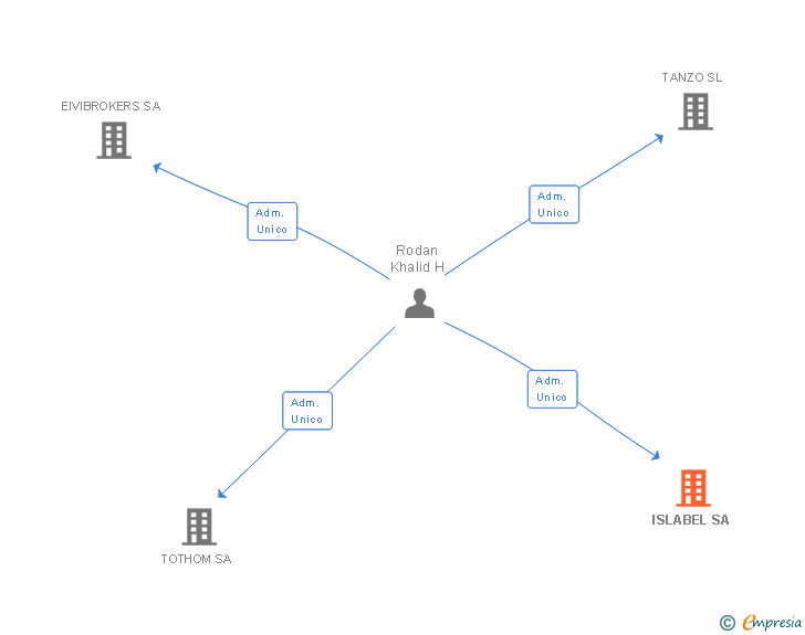 Vinculaciones societarias de ISLABEL SA