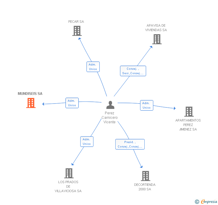 Vinculaciones societarias de MUNDISEIS SA