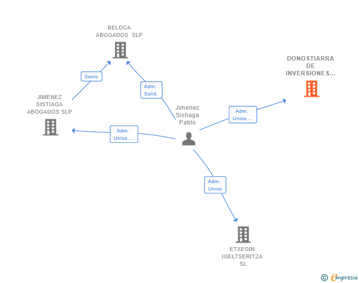 Vinculaciones societarias de DONOSTIARRA DE INVERSIONES SL