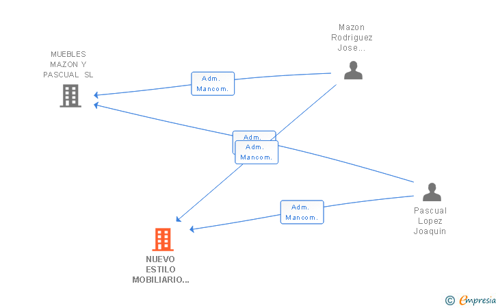 Vinculaciones societarias de NUEVO ESTILO MOBILIARIO SL