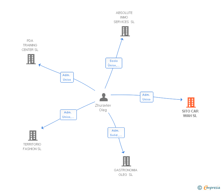 Vinculaciones societarias de SITO CAR WAH SL