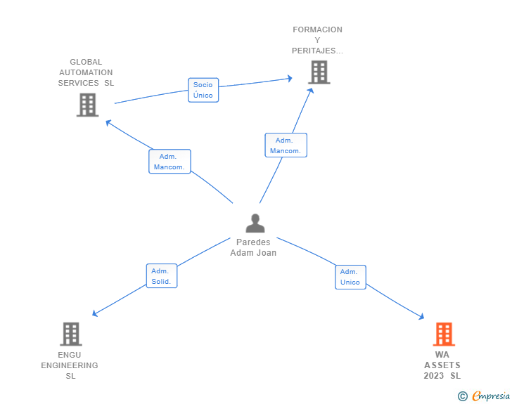 Vinculaciones societarias de WA ASSETS 2023 SL