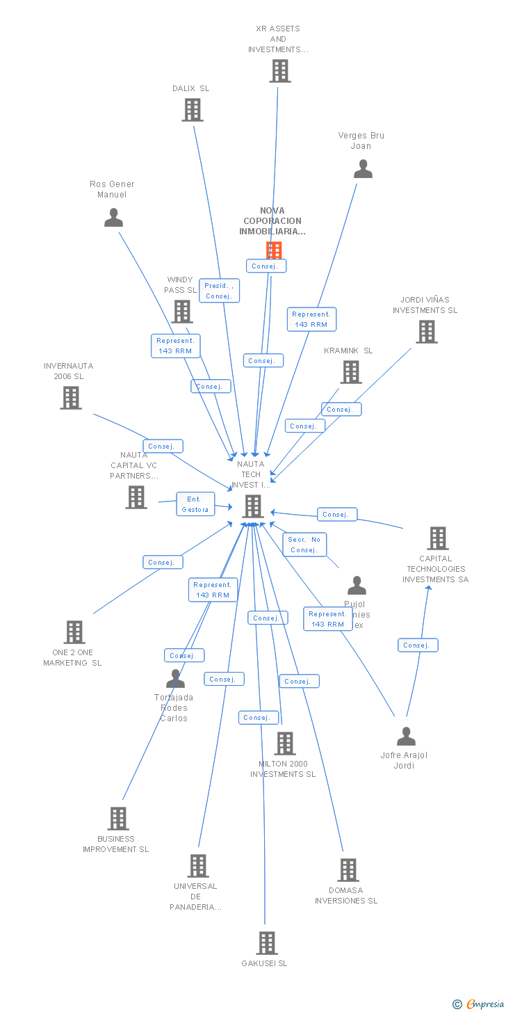 Vinculaciones societarias de NOVA COPORACION INMOBILIARIA TR SL