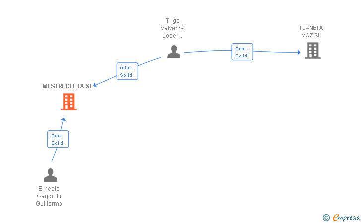 Vinculaciones societarias de MESTRECELTA SL