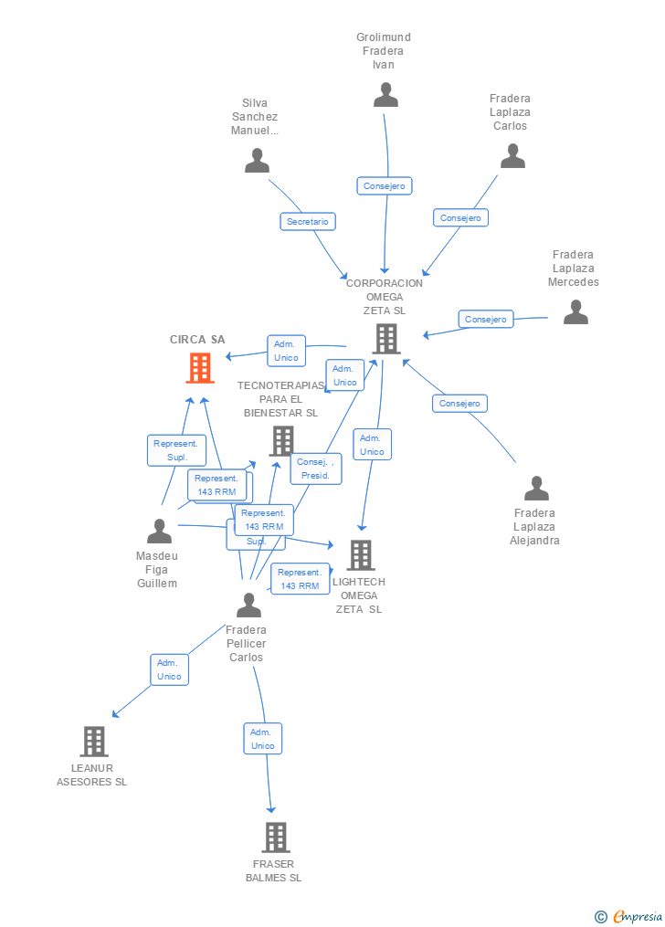 Vinculaciones societarias de CIRCA SA