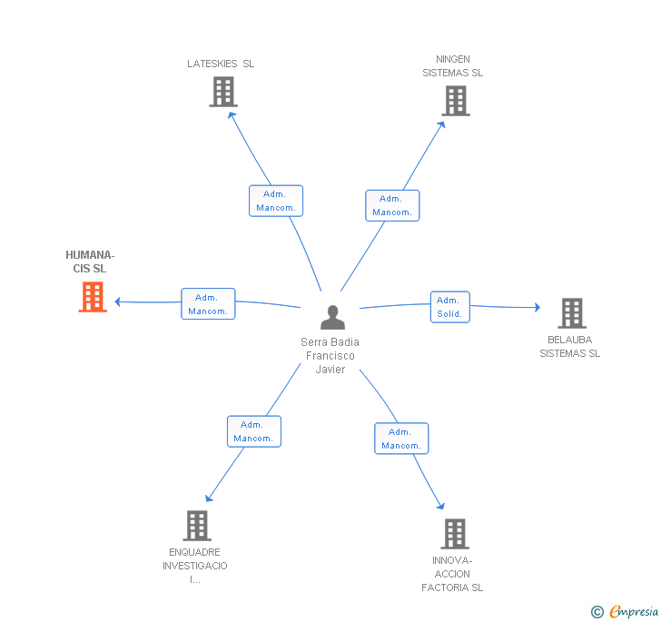 Vinculaciones societarias de HUMANA-CIS SL