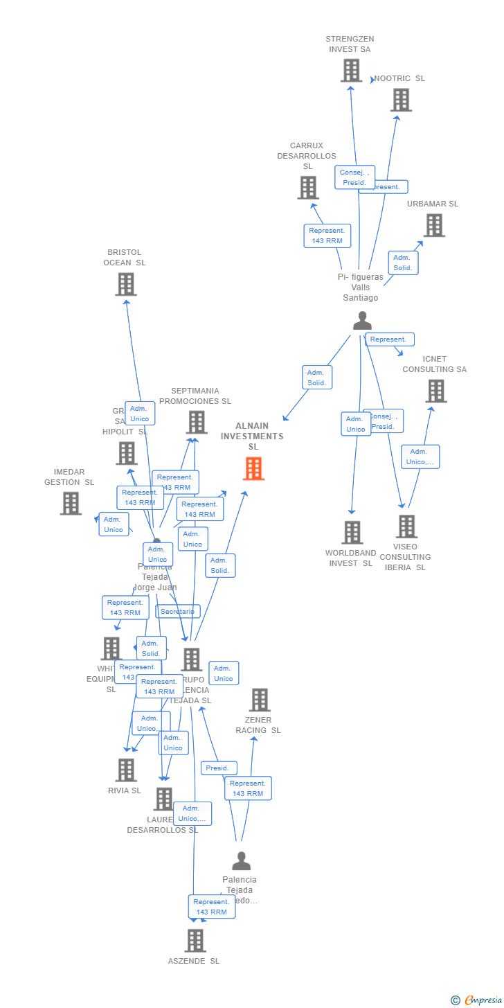 Vinculaciones societarias de ALNAIN INVESTMENTS SL