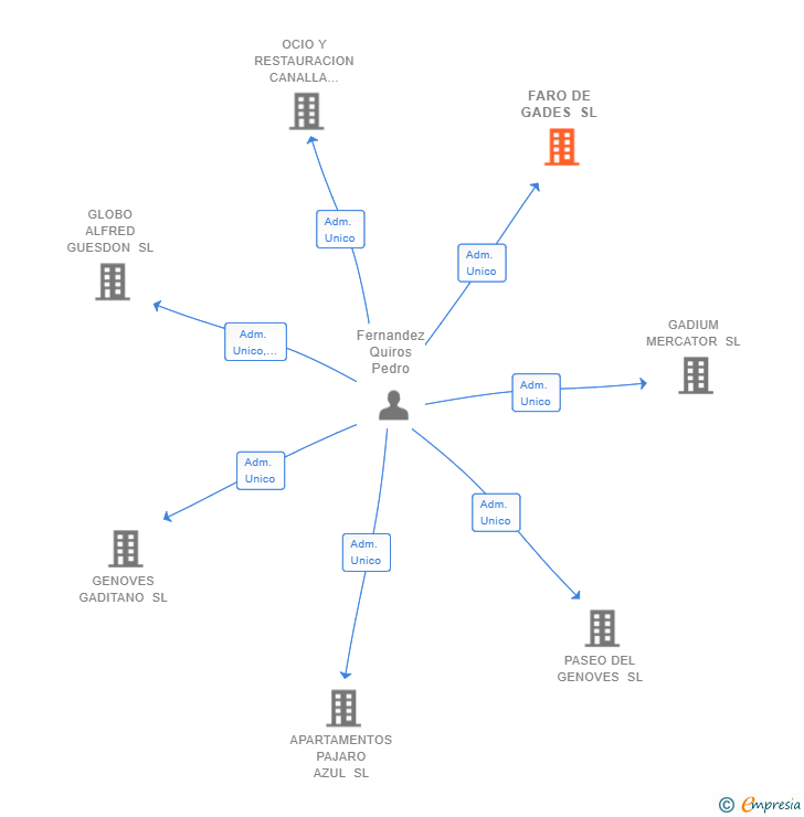 Vinculaciones societarias de FARO DE GADES SL
