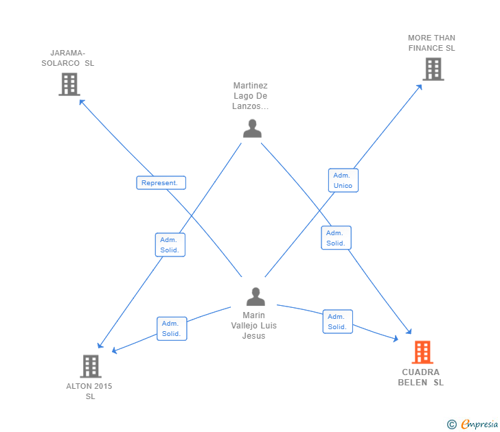Vinculaciones societarias de CUADRA BELEN SL