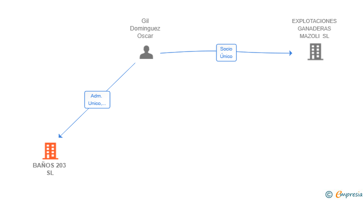 Vinculaciones societarias de BAÑOS 203 SL