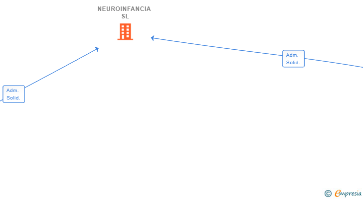 Vinculaciones societarias de NEUROINFANCIA SL