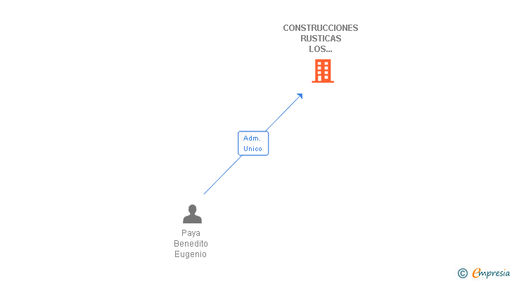 Vinculaciones societarias de CONSTRUCCIONES RUSTICAS LOS BERRUECOS SL