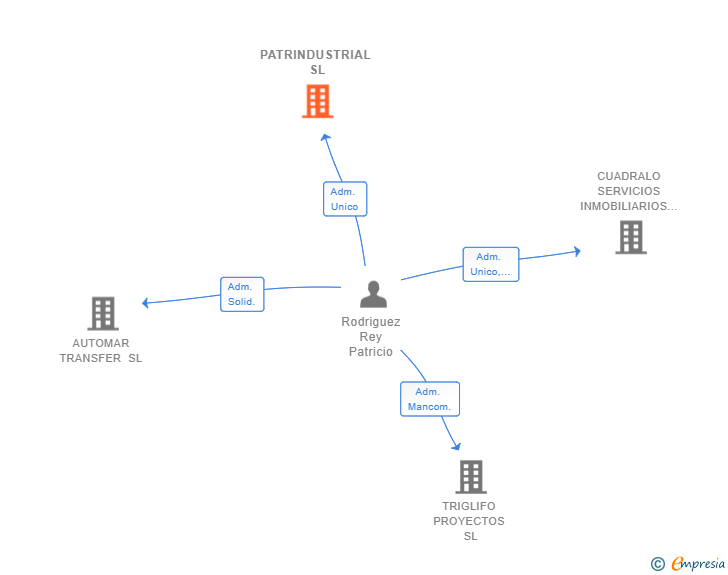 Vinculaciones societarias de PATRINDUSTRIAL SL