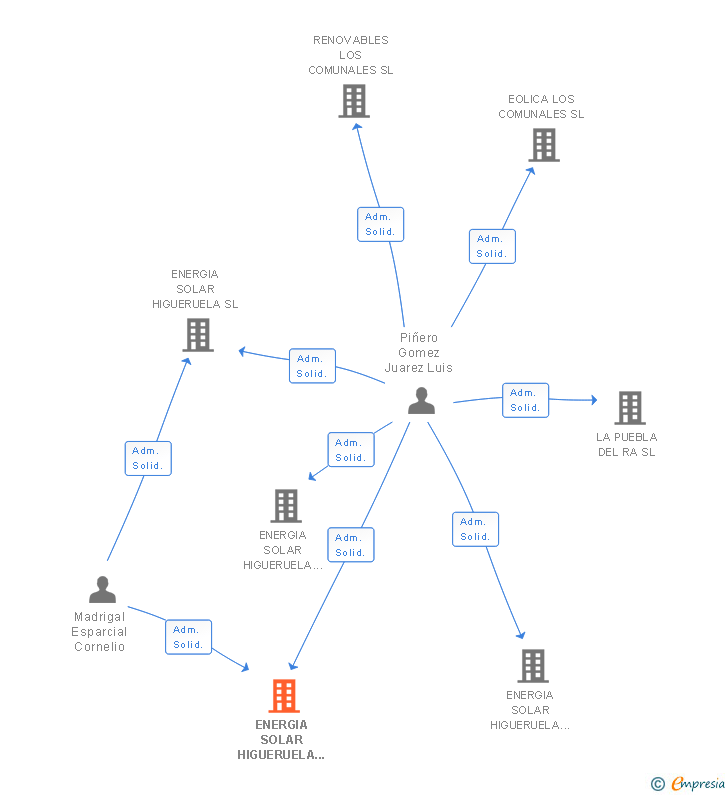 Vinculaciones societarias de ENERGIA SOLAR HIGUERUELA 2 SL