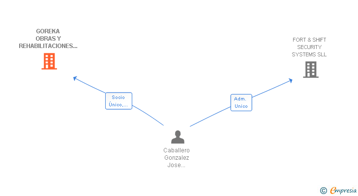 Vinculaciones societarias de GOREKA OBRAS Y REHABILITACIONES SL