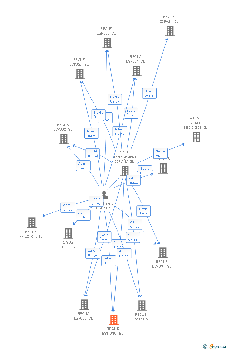 Vinculaciones societarias de REGUS ESP030 SL