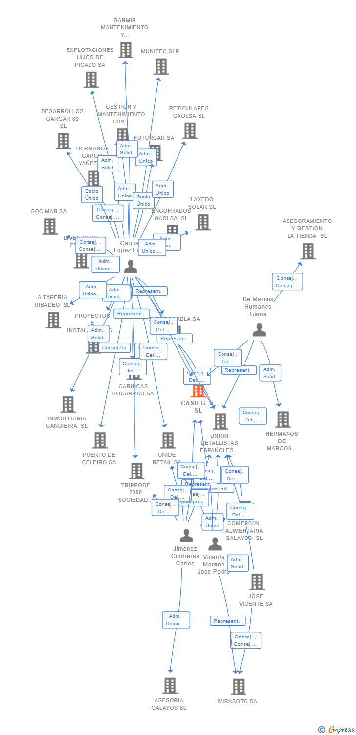 Vinculaciones societarias de CASH G-5 SL