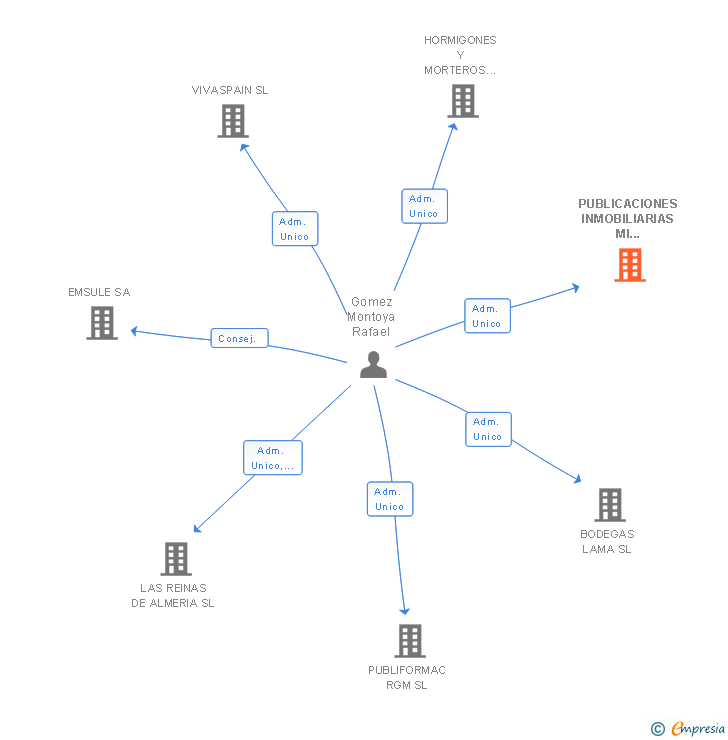 Vinculaciones societarias de PUBLICACIONES INMOBILIARIAS MI VIVIENDA SL