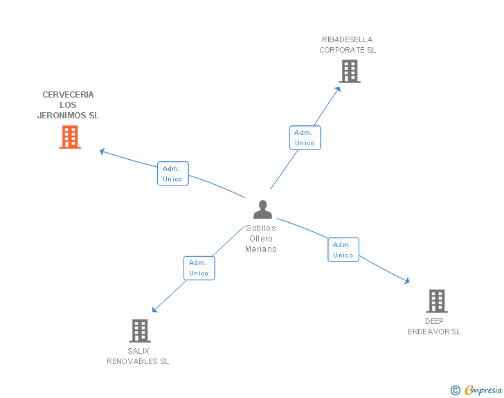 Vinculaciones societarias de CERVECERIA LOS JERONIMOS SL
