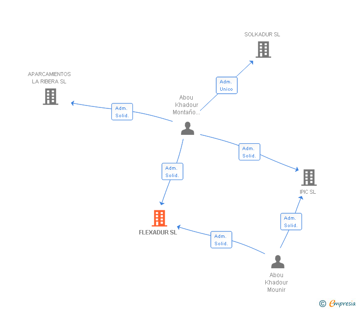 Vinculaciones societarias de FLEXADUR SL