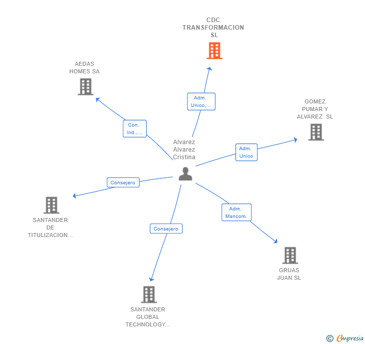Vinculaciones societarias de CDC TRANSFORMACION SL