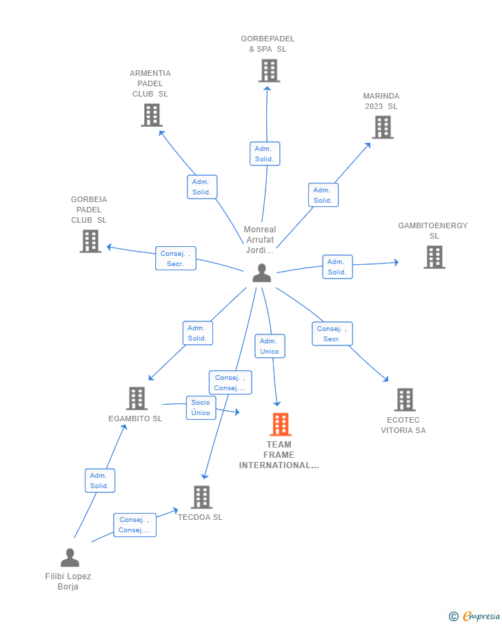 Vinculaciones societarias de TEAM FRAME INTERNATIONAL SPAIN SL