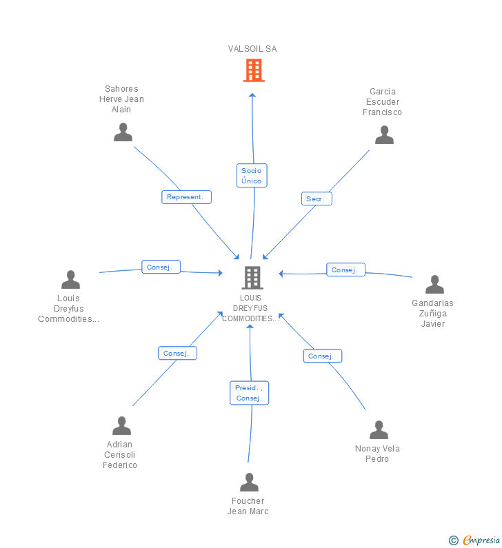 Vinculaciones societarias de VALSOIL SA