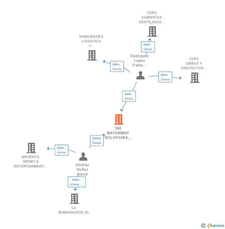 Vinculaciones societarias de 360 NATURWAY SOLUTIONS SL