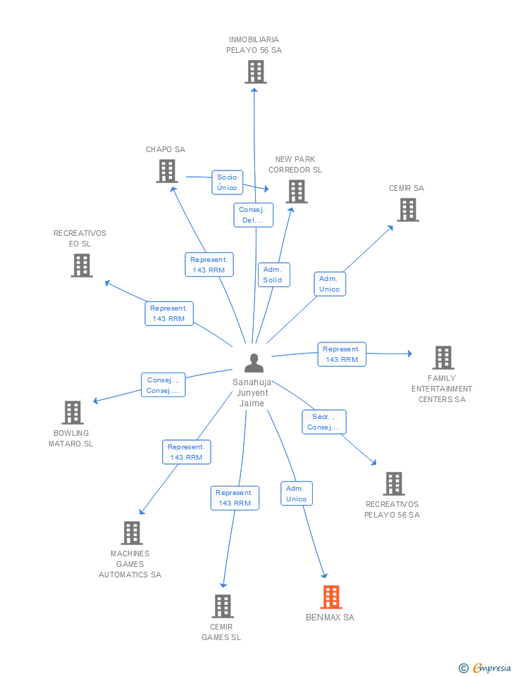 Vinculaciones societarias de BENMAX SL