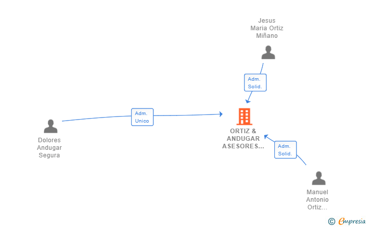 Vinculaciones societarias de ORTIZ & ANDUGAR ASESORES SL