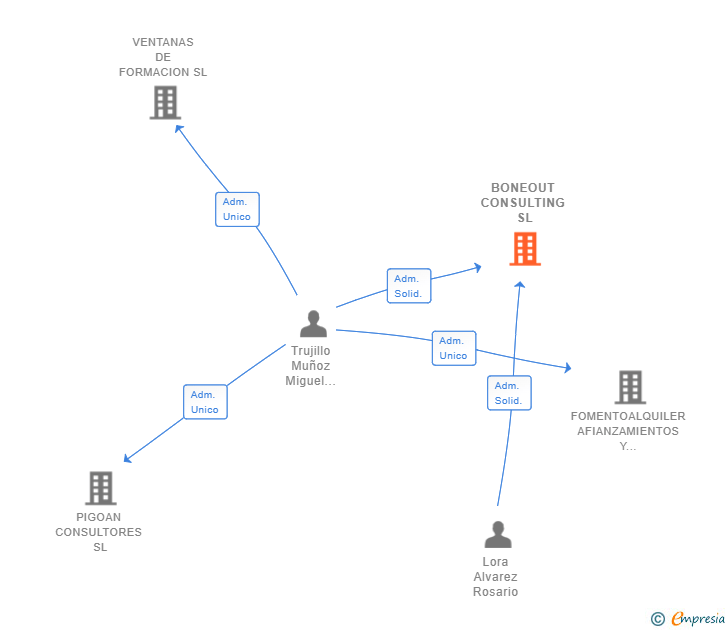 Vinculaciones societarias de BONEOUT CONSULTING SL