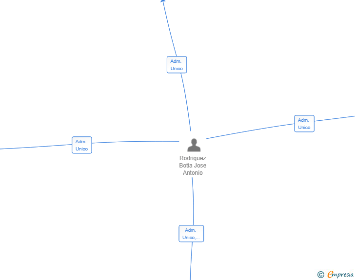 Vinculaciones societarias de STONHOLD SL