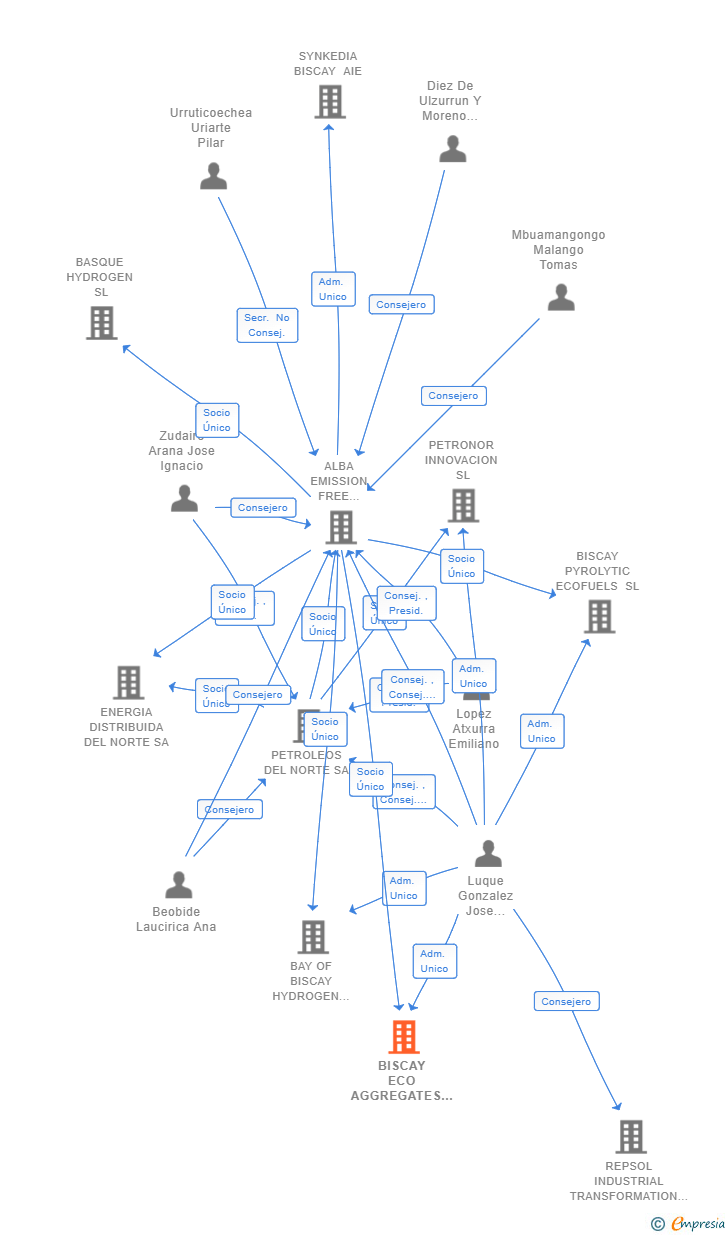 Vinculaciones societarias de BISCAY ECO AGGREGATES SL