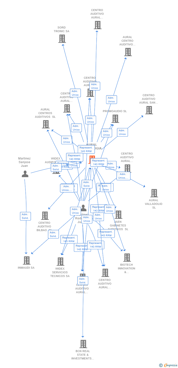 Vinculaciones societarias de AURAL AUDIOLOGIA SL