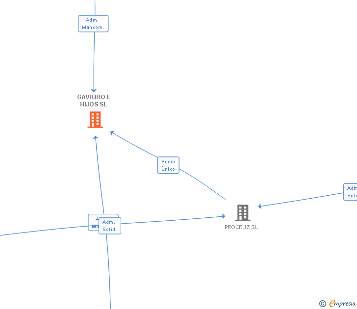Vinculaciones societarias de GAVIEIRO E HIJOS SL