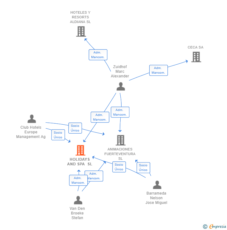 Vinculaciones societarias de HOLIDAYS AND SPA SL