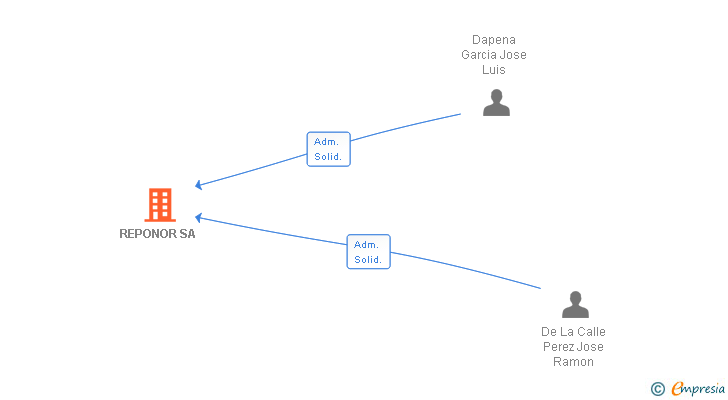 Vinculaciones societarias de REPONOR SA