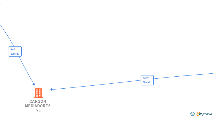 Vinculaciones societarias de CARGON MEDIADORES SL