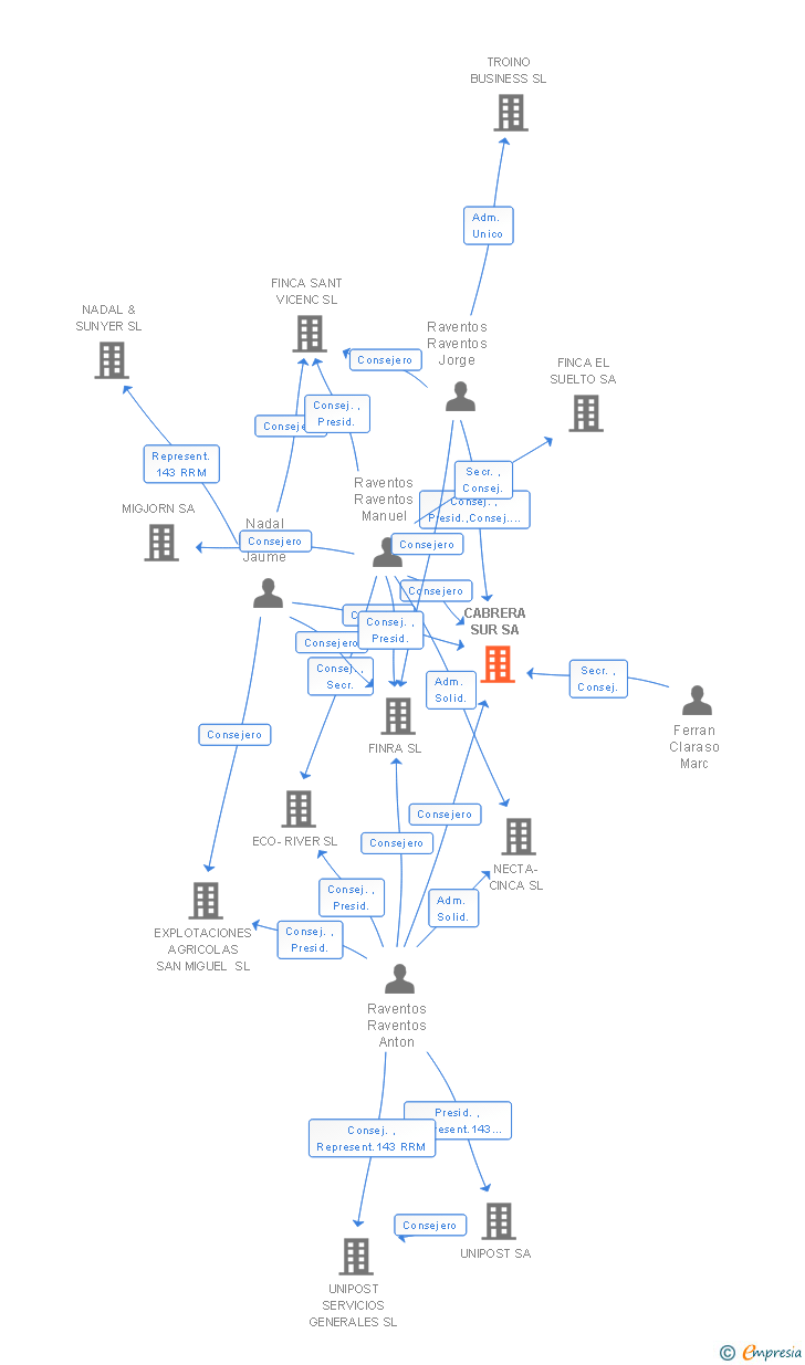 Vinculaciones societarias de CABRERA SUR SA