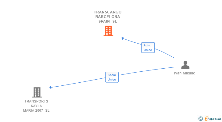 Vinculaciones societarias de TRANSCARGO BARCELONA SPAIN SL