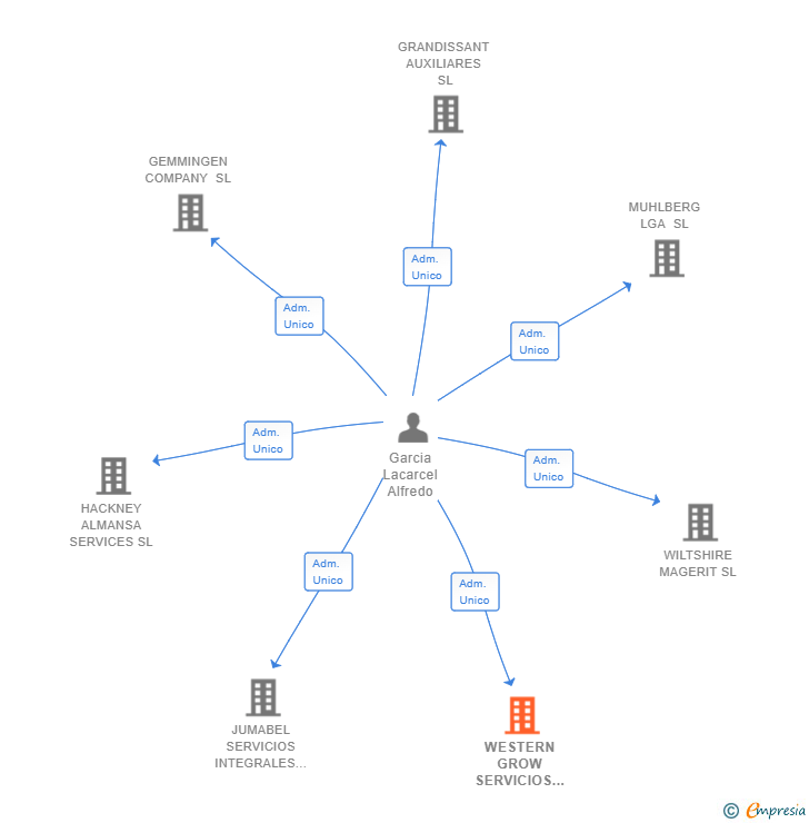 Vinculaciones societarias de WESTERN GROW SERVICIOS SL