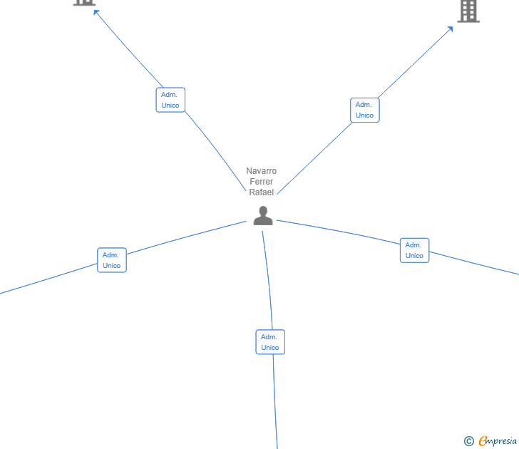 Vinculaciones societarias de RAIT SOLUTIONS 2025 SL