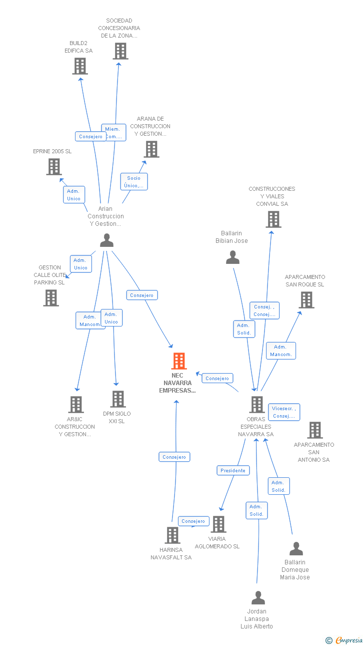Vinculaciones societarias de NEC NAVARRA EMPRESAS DE CONSTRUCCION SA