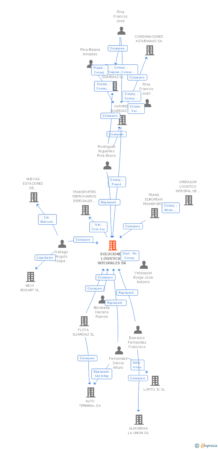 Vinculaciones societarias de SOLUCIONES LOGISTICAS INTEGRALES SL