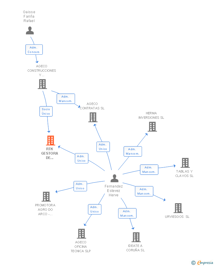 Vinculaciones societarias de RTK GESTORA DE CONSTRUCCION NORTE SL