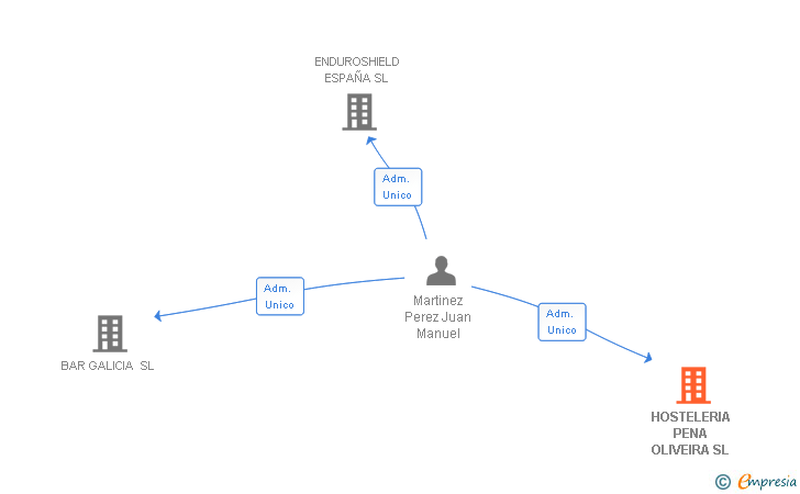 Vinculaciones societarias de HOSTELERIA PENA OLIVEIRA SL