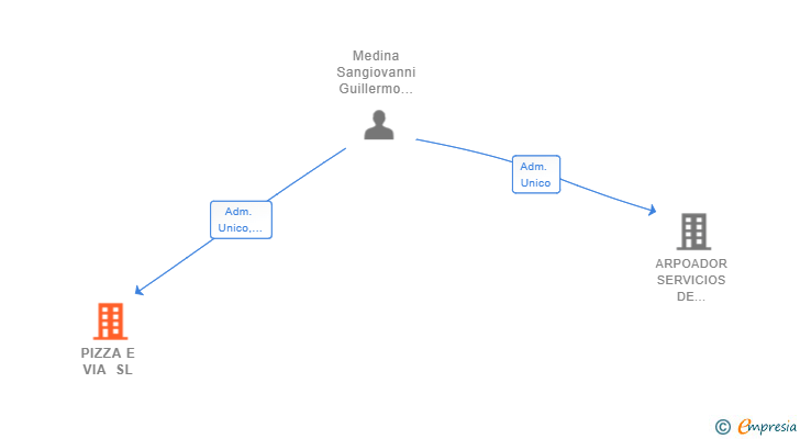 Vinculaciones societarias de PIZZA E VIA SL